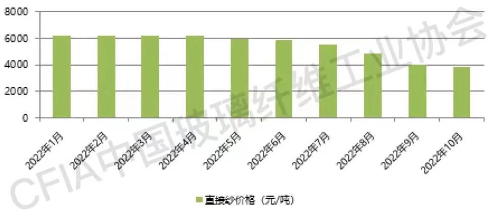 玻纖紗價格觸底企穩，產能調控任重道遠